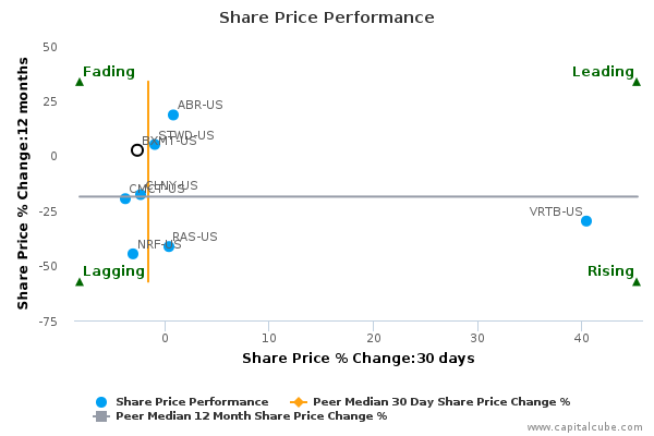 Share Price Performance Share Price Performance