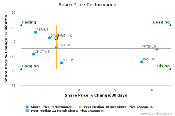 Share Price Performance Share Price Performance
