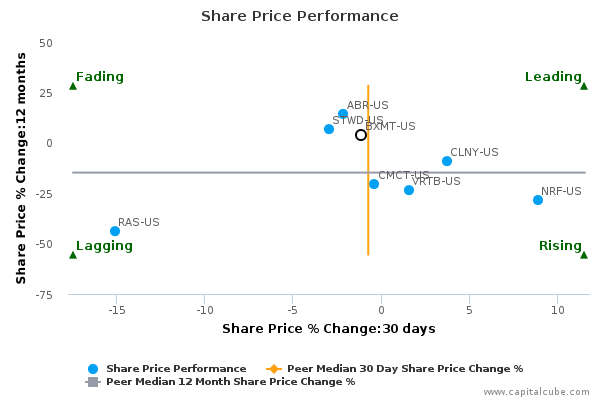 Share Price Performance Share Price Performance