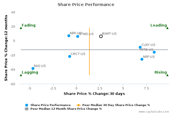 Share Price Performance Share Price Performance