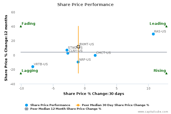 Share Price Performance Share Price Performance