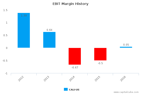 EBIT Margin History EBIT Margin History