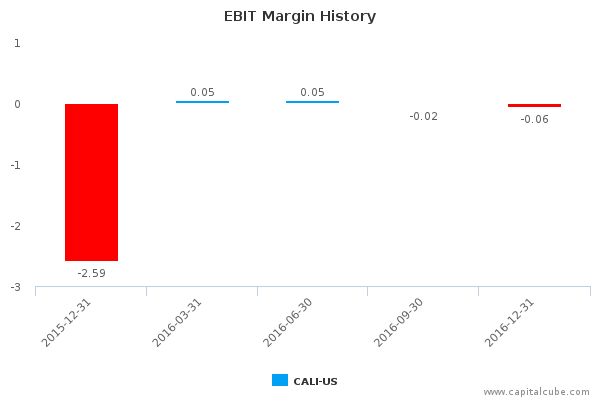 EBIT Margin History EBIT Margin History
