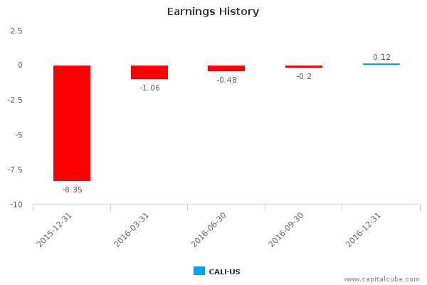 Earnings History Earnings History