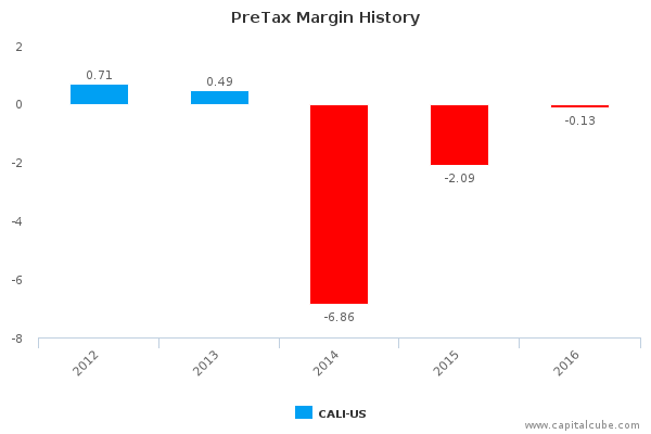 PreTax Margin History PreTax Margin History
