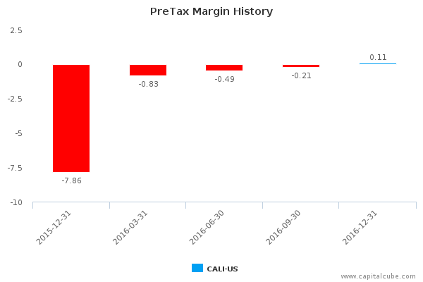 PreTax Margin History PreTax Margin History