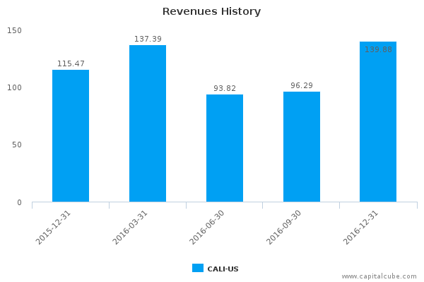 Revenues History Revenues History