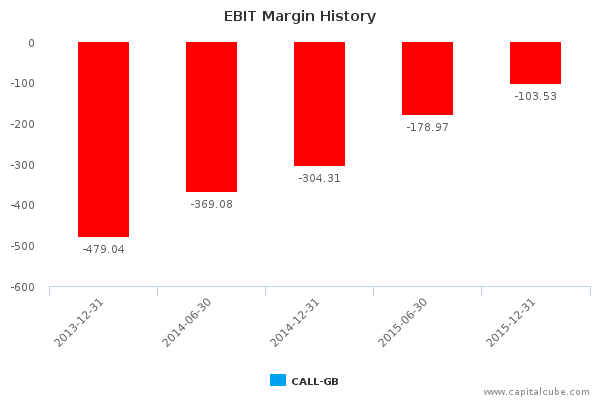 EBIT Margin History EBIT Margin History