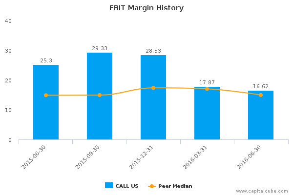 EBIT Margin History EBIT Margin History