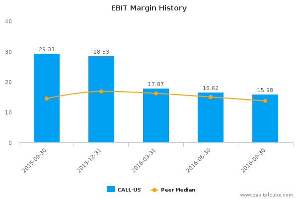 EBIT Margin History EBIT Margin History