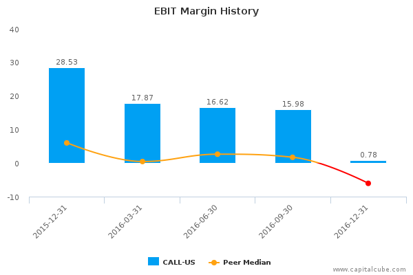 EBIT Margin History EBIT Margin History