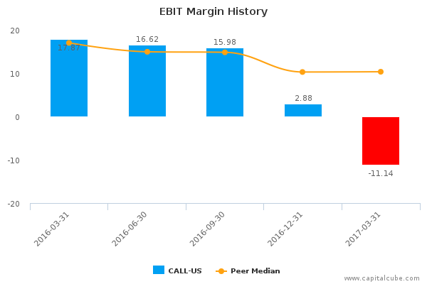 EBIT Margin History EBIT Margin History
