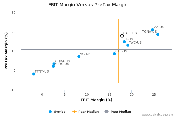 EBIT Margin Versus PreTax Margin EBIT Margin Versus PreTax Margin