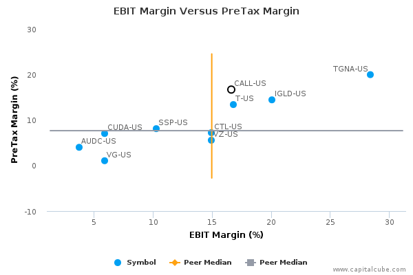 EBIT Margin Versus PreTax Margin EBIT Margin Versus PreTax Margin