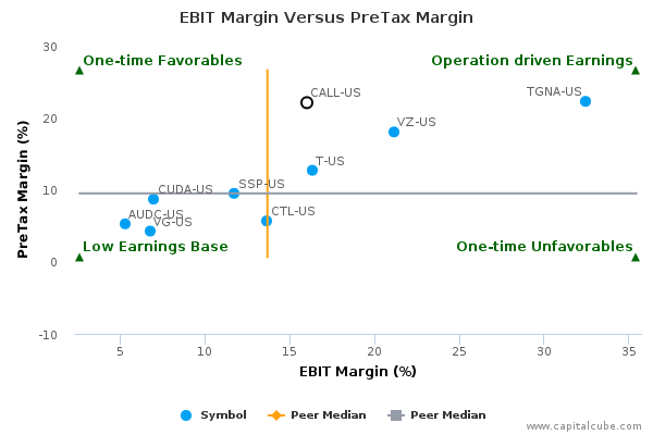 EBIT Margin Versus PreTax Margin EBIT Margin Versus PreTax Margin