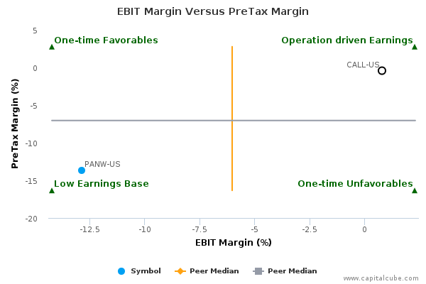 EBIT Margin Versus PreTax Margin EBIT Margin Versus PreTax Margin