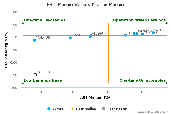 EBIT Margin Versus PreTax Margin EBIT Margin Versus PreTax Margin