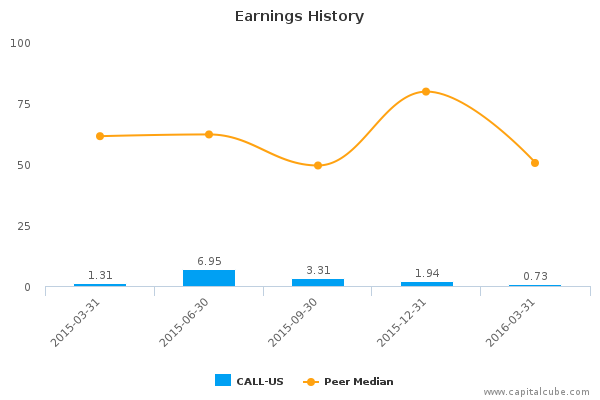 Earnings History Earnings History