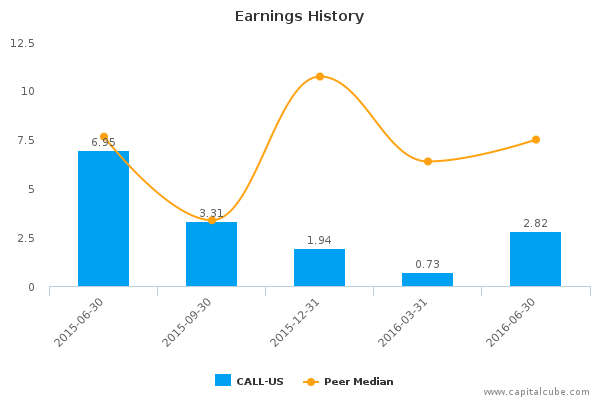 Earnings History Earnings History