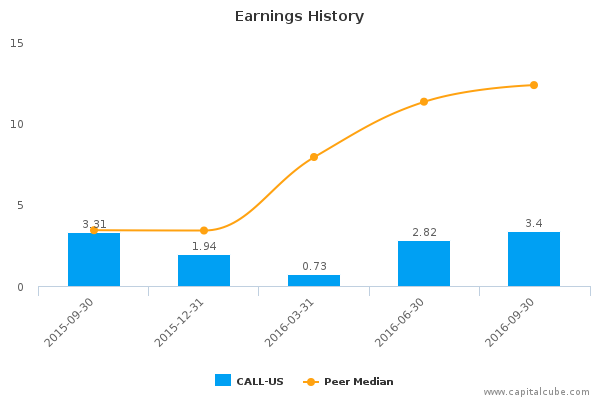 Earnings History Earnings History