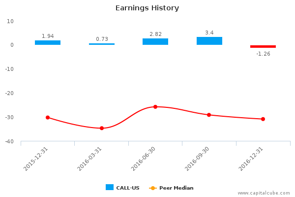 Earnings History Earnings History