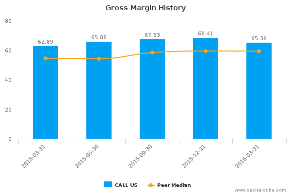Gross Margin History Gross Margin History
