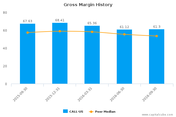 Gross Margin History Gross Margin History