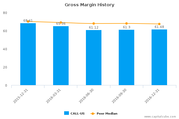 Gross Margin History Gross Margin History