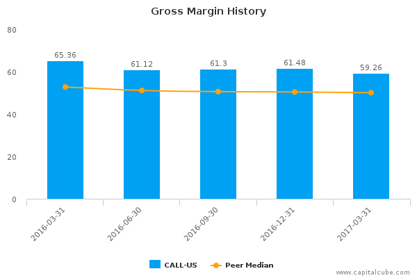 Gross Margin History Gross Margin History