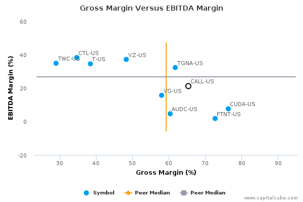 Gross Margin Versus EBITDA Margin Gross Margin Versus EBITDA Margin