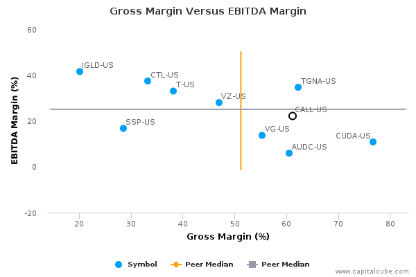 Gross Margin Versus EBITDA Margin Gross Margin Versus EBITDA Margin