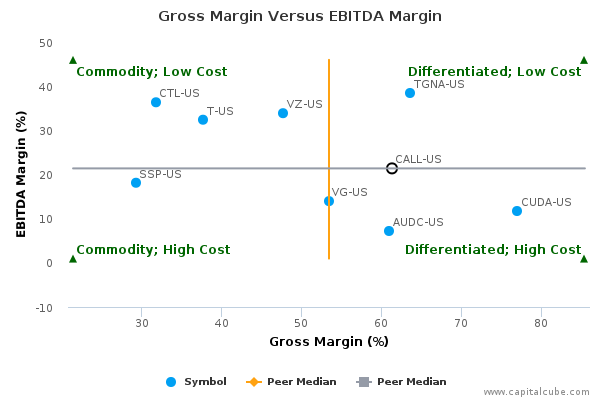 Gross Margin Versus EBITDA Margin Gross Margin Versus EBITDA Margin