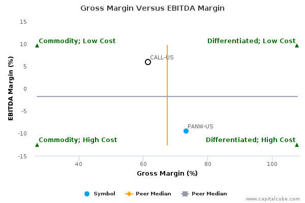 Gross Margin Versus EBITDA Margin Gross Margin Versus EBITDA Margin