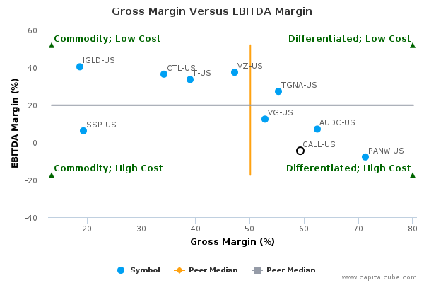 Gross Margin Versus EBITDA Margin Gross Margin Versus EBITDA Margin