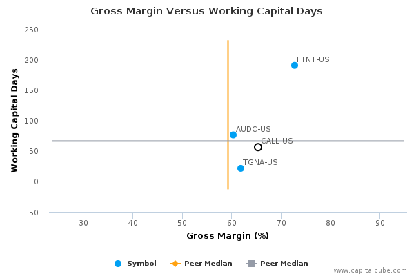 Gross Margin Versus Working Capital Days Gross Margin Versus Working Capital Days