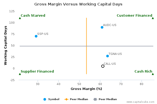 Gross Margin Versus Working Capital Days Gross Margin Versus Working Capital Days