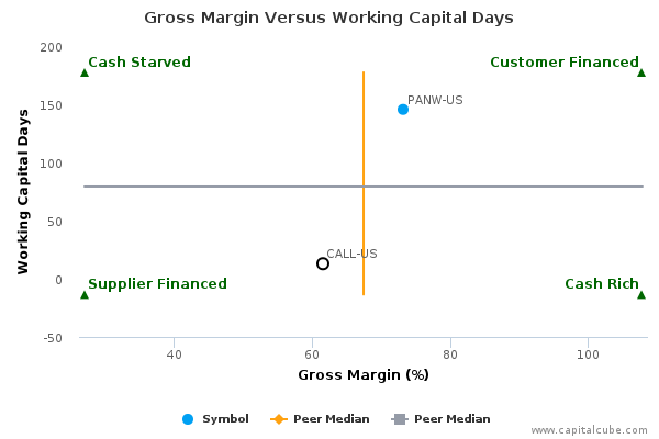 Gross Margin Versus Working Capital Days Gross Margin Versus Working Capital Days