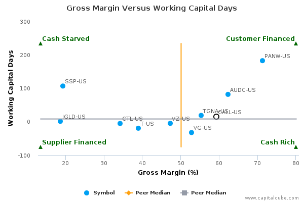 Gross Margin Versus Working Capital Days Gross Margin Versus Working Capital Days