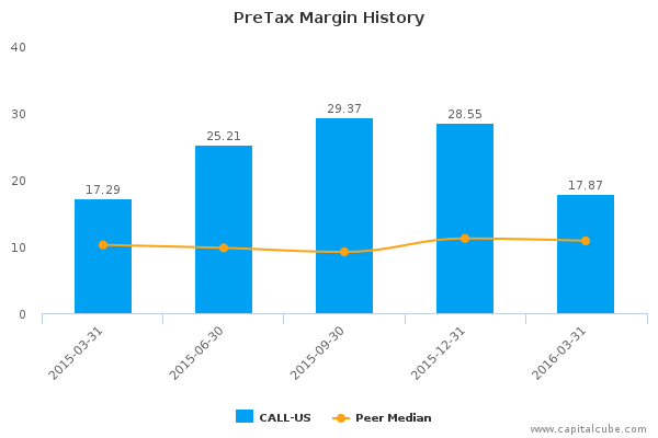 PreTax Margin History PreTax Margin History