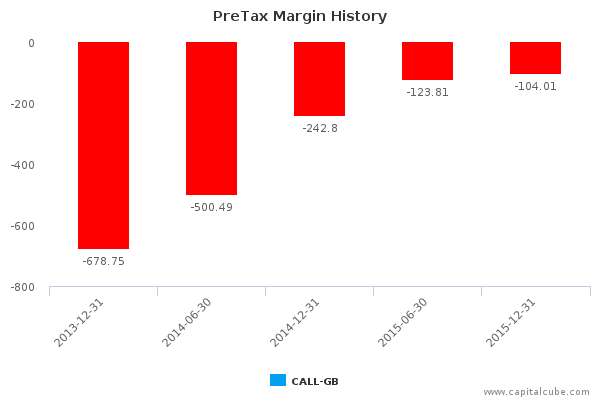 PreTax Margin History PreTax Margin History