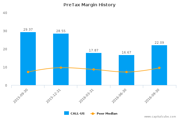 PreTax Margin History PreTax Margin History