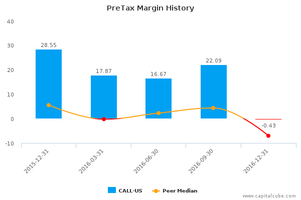 PreTax Margin History PreTax Margin History