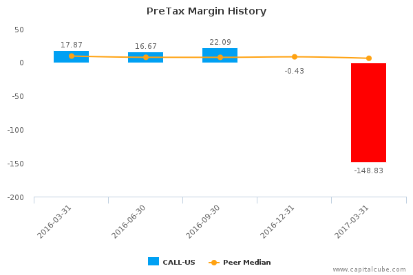 PreTax Margin History PreTax Margin History
