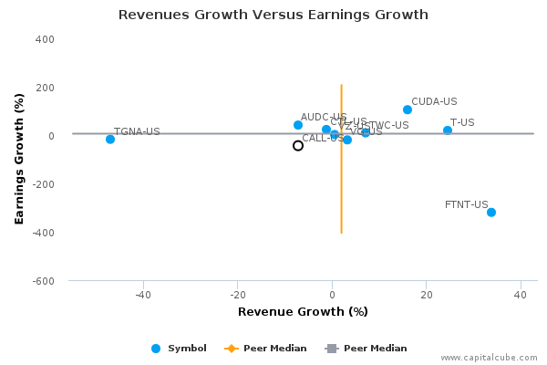 Revenues Growth Versus Earnings Growth Revenues Growth Versus Earnings Growth