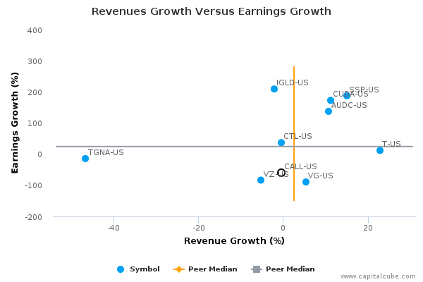 Revenues Growth Versus Earnings Growth Revenues Growth Versus Earnings Growth