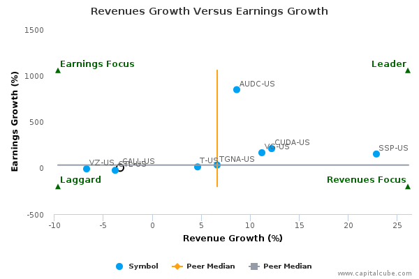Revenues Growth Versus Earnings Growth Revenues Growth Versus Earnings Growth