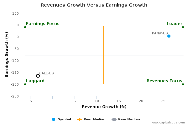 Revenues Growth Versus Earnings Growth Revenues Growth Versus Earnings Growth