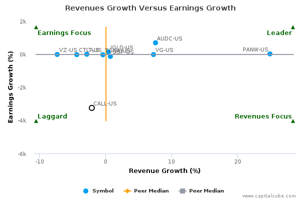 Revenues Growth Versus Earnings Growth Revenues Growth Versus Earnings Growth
