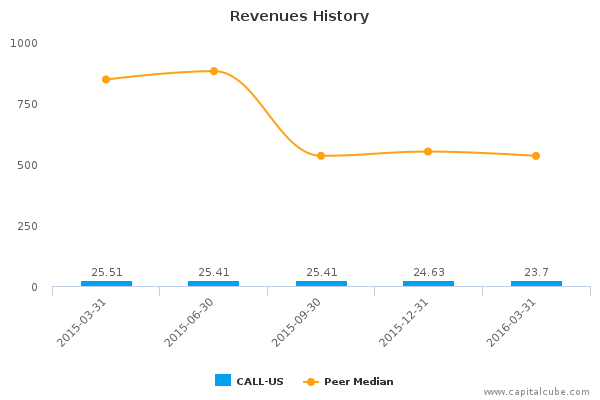 Revenues History Revenues History