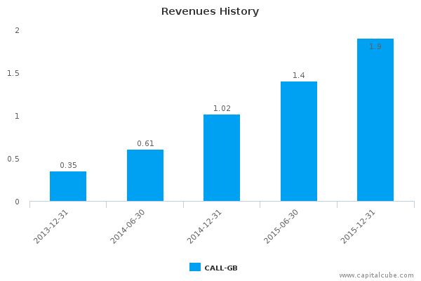 Revenues History Revenues History